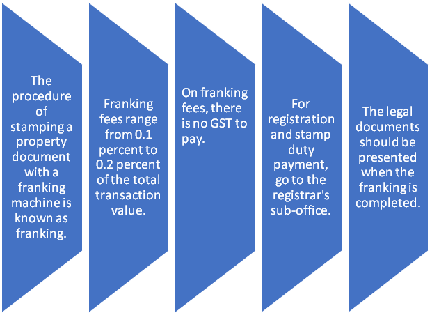 Blog Franking Charges